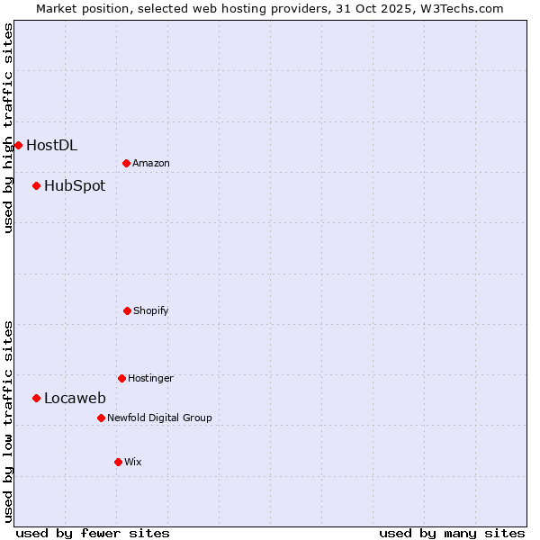 Market position of Locaweb vs. HubSpot vs. HostDL