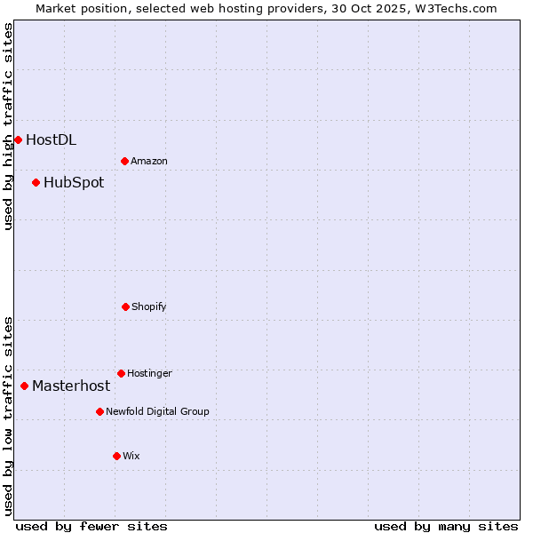 Market position of HubSpot vs. Masterhost vs. HostDL