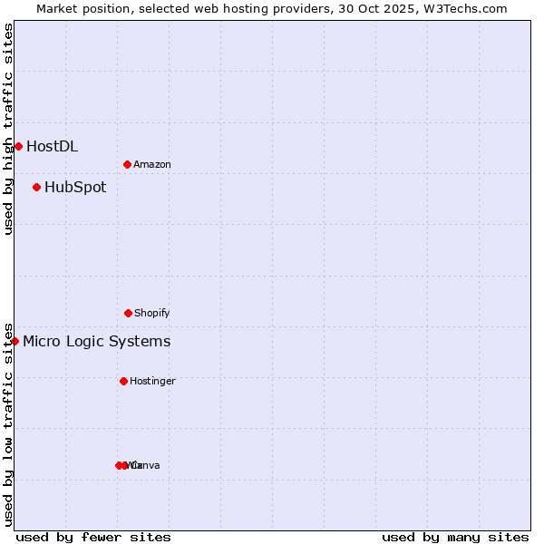 Market position of HubSpot vs. HostDL vs. Micro Logic Systems