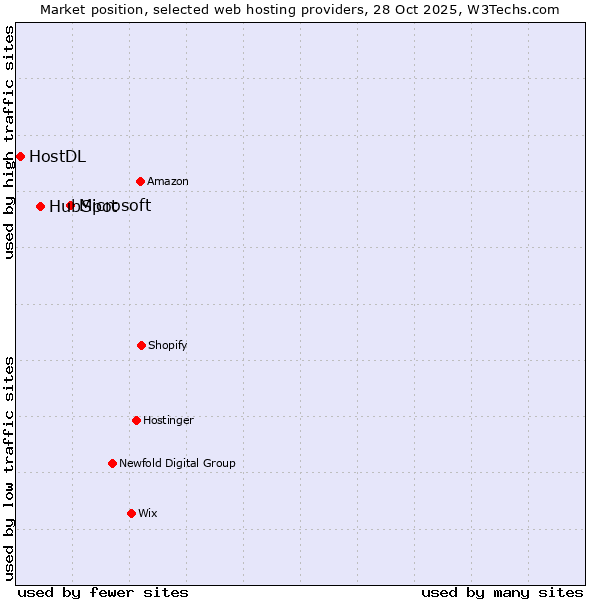 Market position of Microsoft vs. HubSpot vs. HostDL