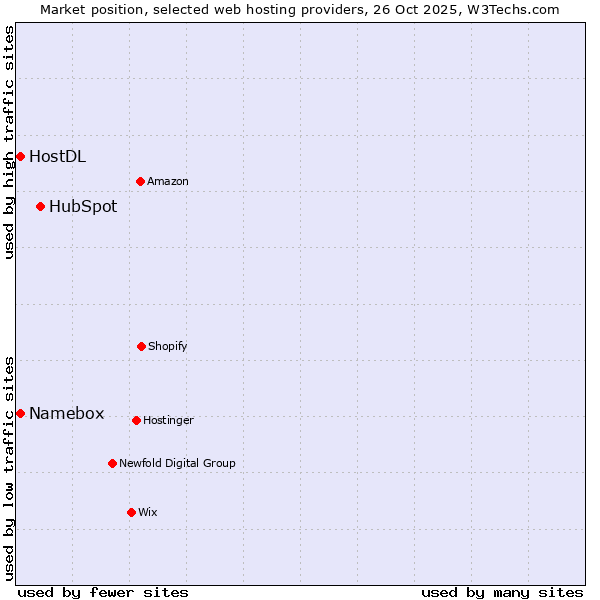 Market position of HubSpot vs. Namebox vs. HostDL