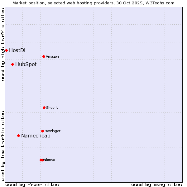 Market position of Namecheap vs. HubSpot vs. HostDL