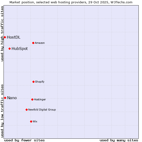 Market position of HubSpot vs. Nano vs. HostDL