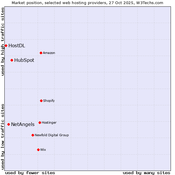 Market position of HubSpot vs. NetAngels vs. HostDL