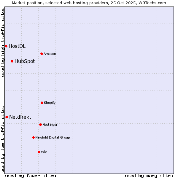 Market position of HubSpot vs. Netdirekt vs. HostDL