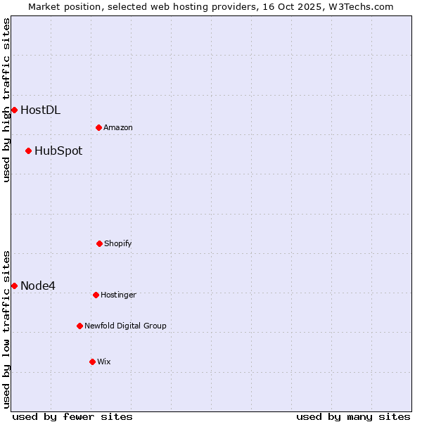 Market position of HubSpot vs. Node4 vs. HostDL