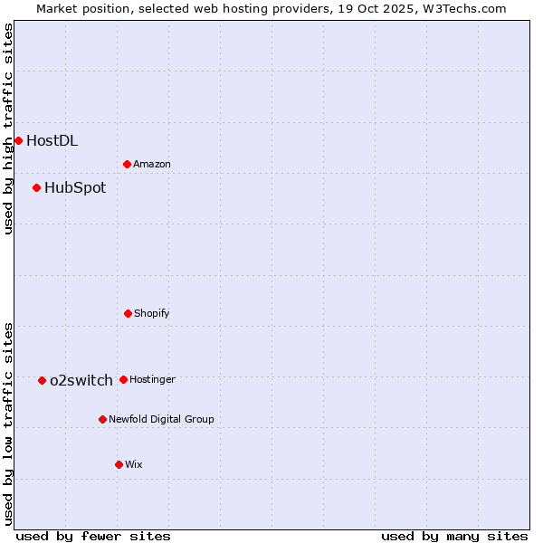 Market position of o2switch vs. HubSpot vs. HostDL