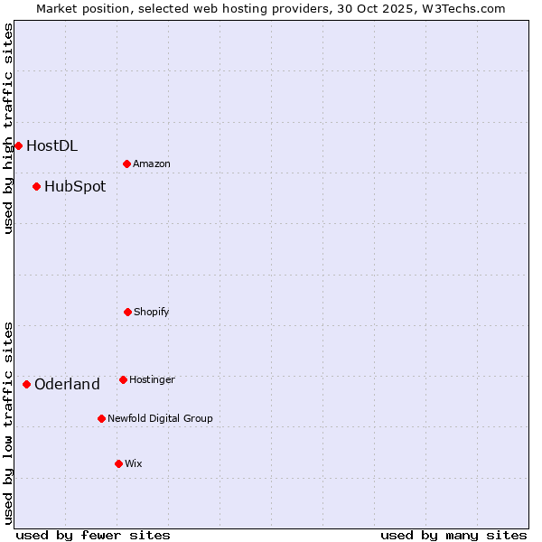 Market position of HubSpot vs. Oderland vs. HostDL