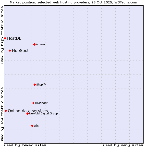 Market position of HubSpot vs. Online data services vs. HostDL