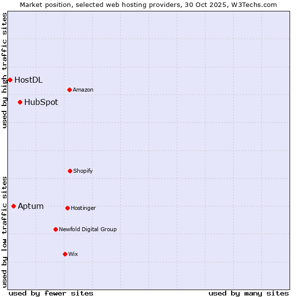 Market position of HubSpot vs. Aptum vs. HostDL