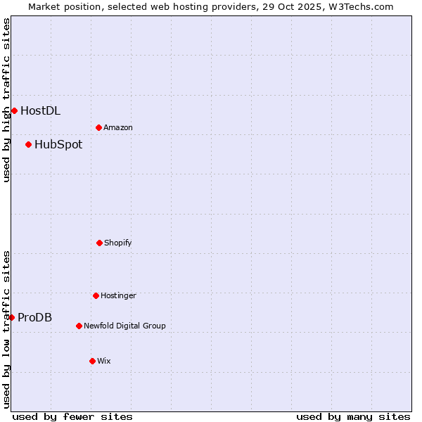 Market position of HubSpot vs. HostDL vs. ProDB