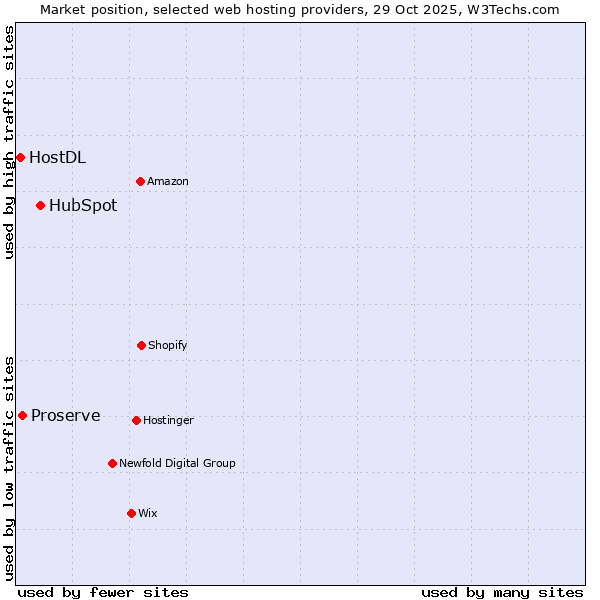 Market position of HubSpot vs. Proserve vs. HostDL