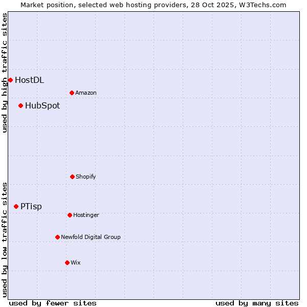 Market position of HubSpot vs. PTisp vs. HostDL