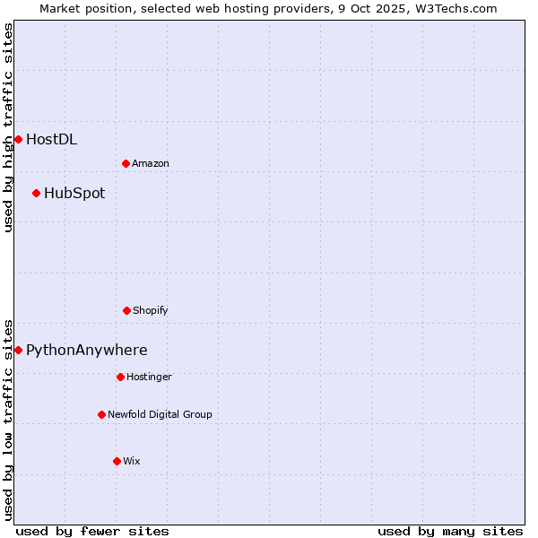 Market position of HubSpot vs. HostDL vs. PythonAnywhere