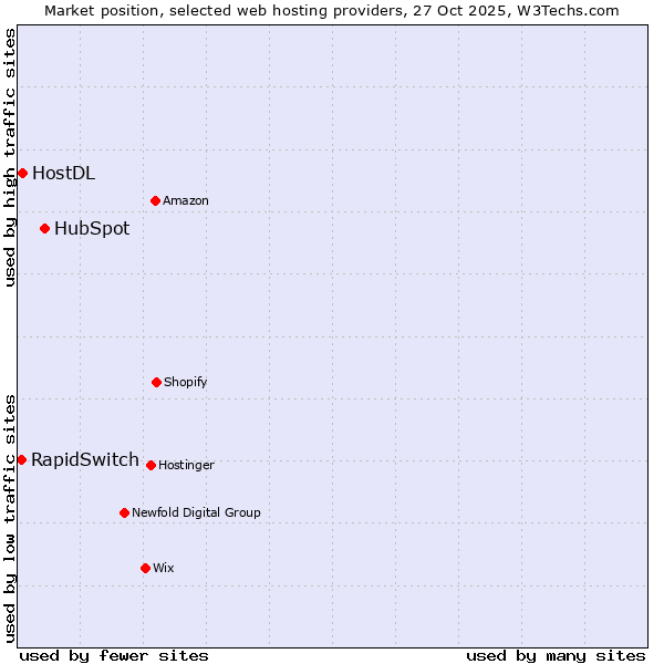 Market position of HubSpot vs. HostDL vs. RapidSwitch