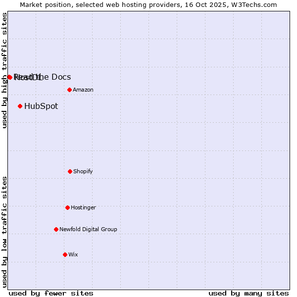 Market position of HubSpot vs. HostDL vs. Read the Docs