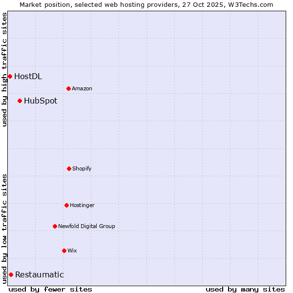 Market position of HubSpot vs. Restaumatic vs. HostDL