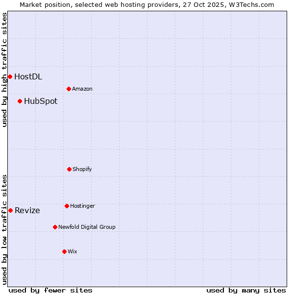 Market position of HubSpot vs. Revize vs. HostDL
