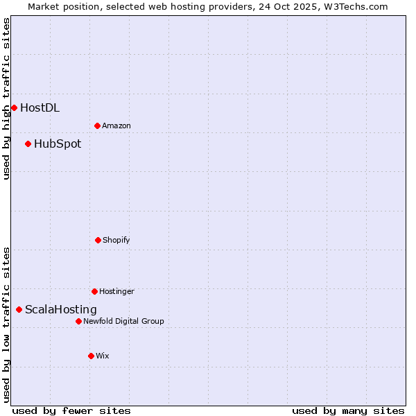 Market position of HubSpot vs. ScalaHosting vs. HostDL