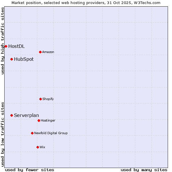 Market position of Serverplan vs. HubSpot vs. HostDL