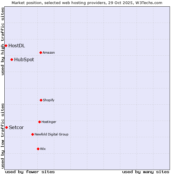 Market position of HubSpot vs. Setcor vs. HostDL
