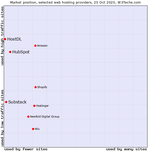 Market position of HubSpot vs. Substack vs. HostDL