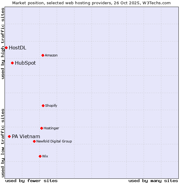 Market position of HubSpot vs. PA Vietnam vs. HostDL