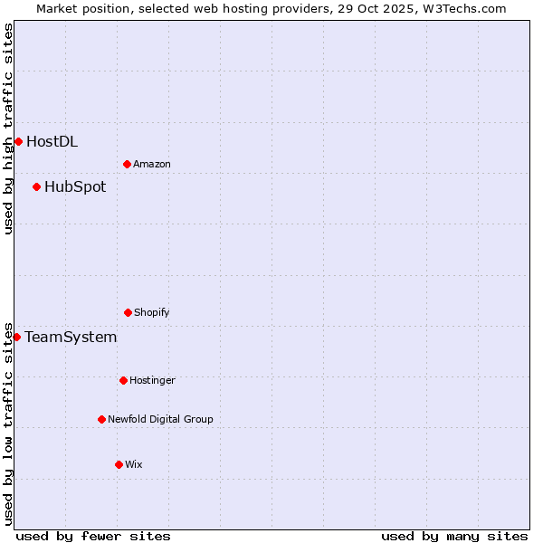 Market position of HubSpot vs. HostDL vs. TeamSystem
