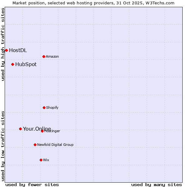 Market position of Your.Online vs. HubSpot vs. HostDL