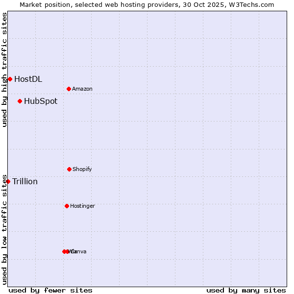 Market position of HubSpot vs. HostDL vs. Trillion