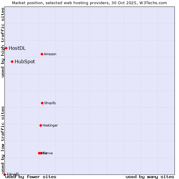 Market position of HubSpot vs. HostDL vs. Ucell