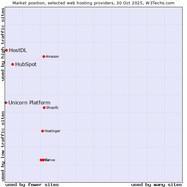 Market position of HubSpot vs. HostDL vs. Unicorn Platform
