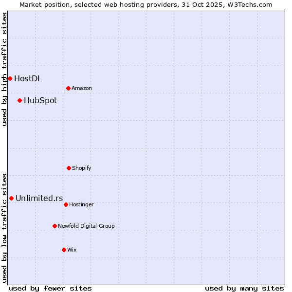Market position of HubSpot vs. Unlimited.rs vs. HostDL