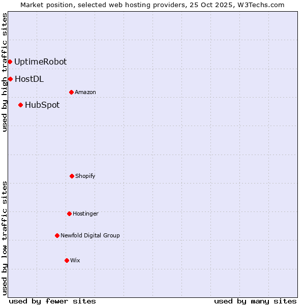 Market position of HubSpot vs. HostDL vs. UptimeRobot