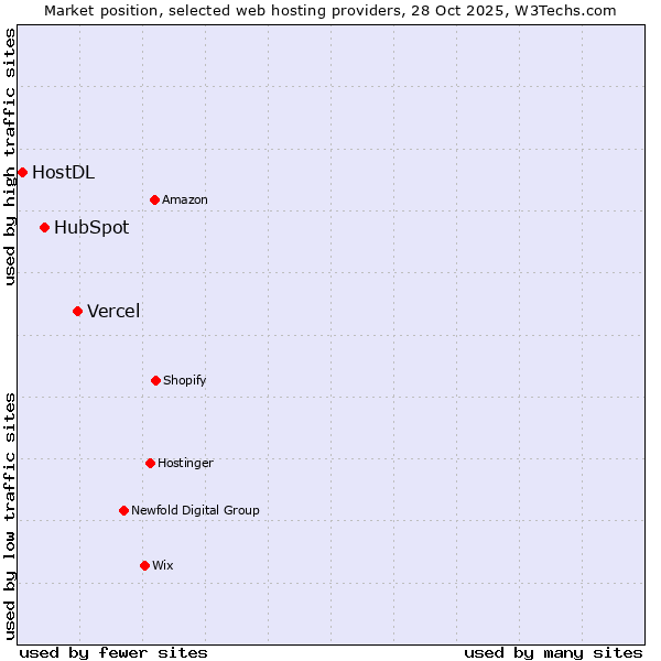 Market position of Vercel vs. HubSpot vs. HostDL
