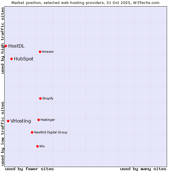 Market position of HubSpot vs. VHosting vs. HostDL