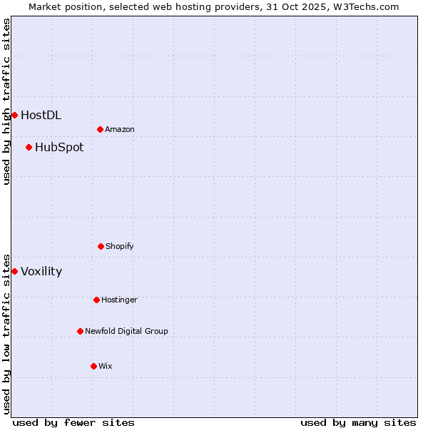 Market position of HubSpot vs. Voxility vs. HostDL