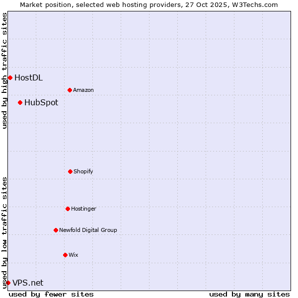 Market position of HubSpot vs. HostDL vs. VPS.net