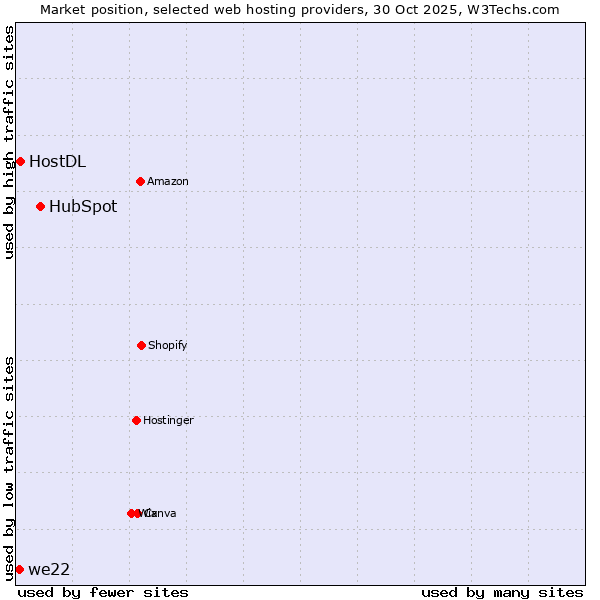 Market position of HubSpot vs. HostDL vs. we22