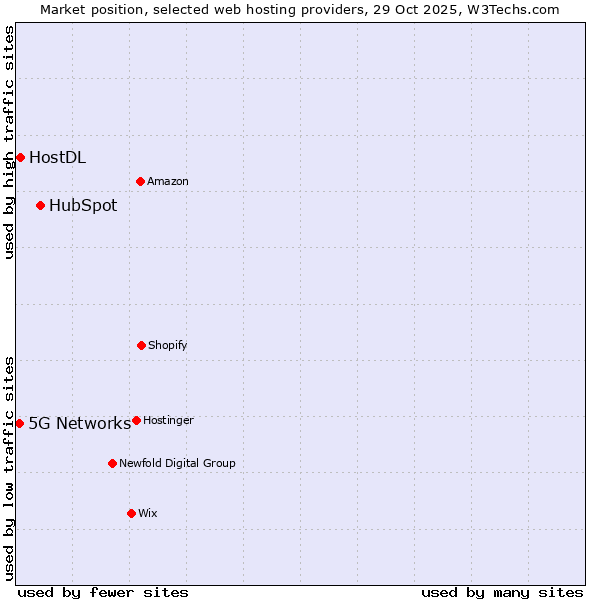 Market position of HubSpot vs. HostDL vs. 5G Networks