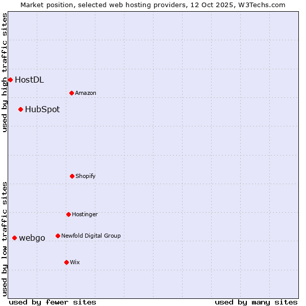 Market position of HubSpot vs. webgo vs. HostDL