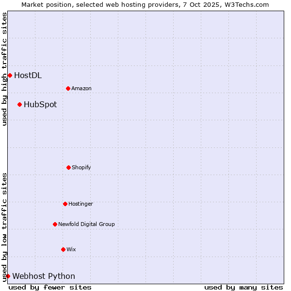 Market position of HubSpot vs. HostDL vs. Webhost Python