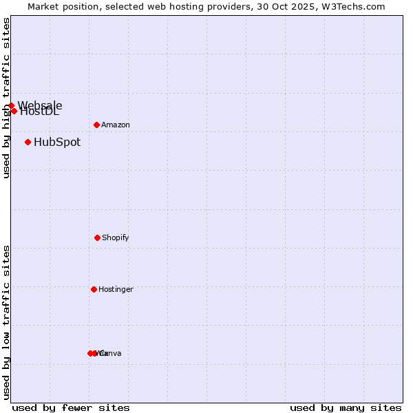 Market position of HubSpot vs. HostDL vs. Websale