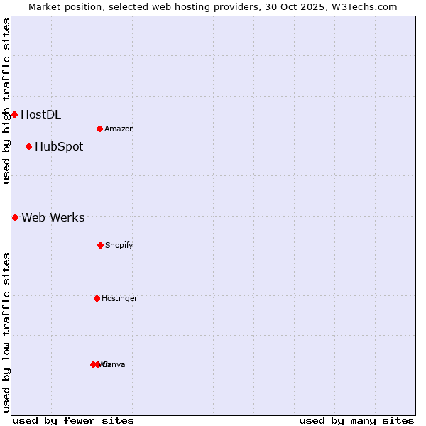Market position of HubSpot vs. Web Werks vs. HostDL