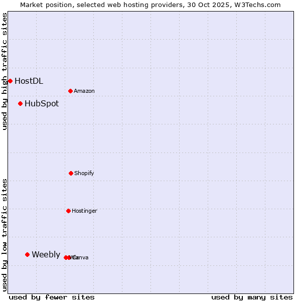 Market position of Weebly vs. HubSpot vs. HostDL