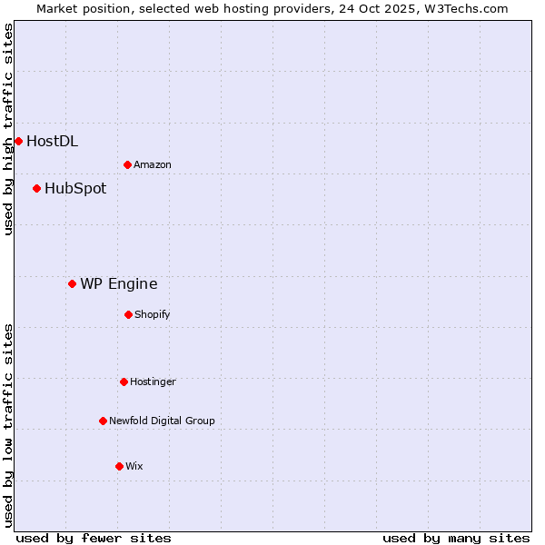 Market position of WP Engine vs. HubSpot vs. HostDL
