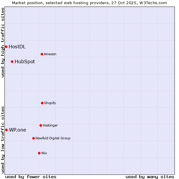 Market position of HubSpot vs. WP.one vs. HostDL