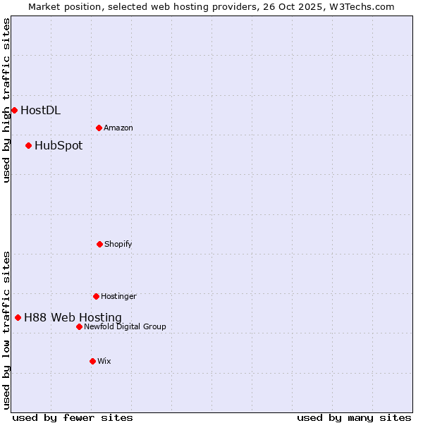 Market position of HubSpot vs. H88 Web Hosting vs. HostDL