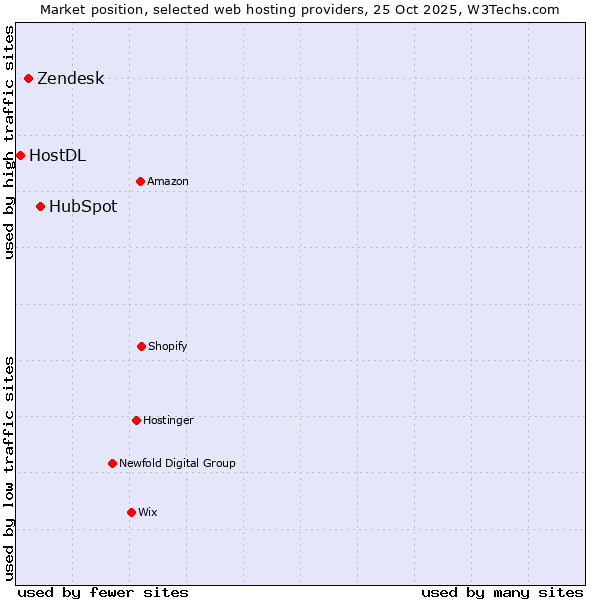Market position of HubSpot vs. Zendesk vs. HostDL