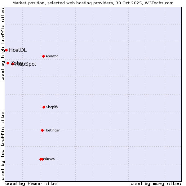 Market position of HubSpot vs. Zoho vs. HostDL